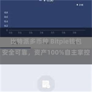 比特派多币种 Bitpie钱包安全可靠，资产100%自主掌控